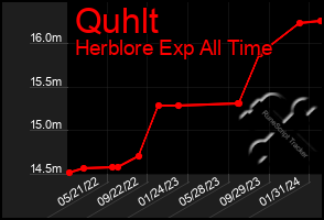 Total Graph of Quhlt
