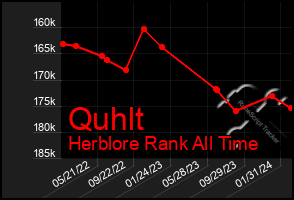 Total Graph of Quhlt