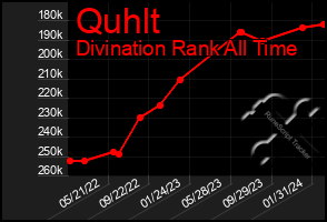 Total Graph of Quhlt