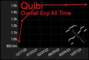 Total Graph of Quibi