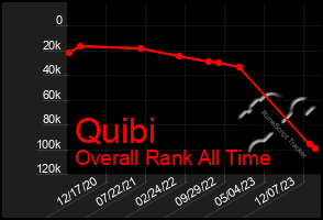 Total Graph of Quibi