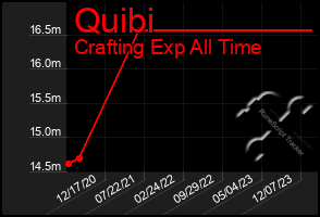 Total Graph of Quibi