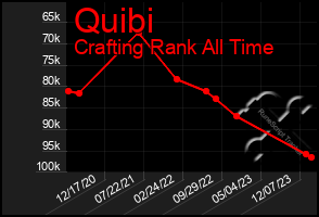 Total Graph of Quibi