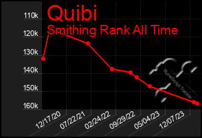 Total Graph of Quibi