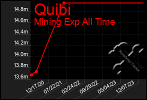 Total Graph of Quibi