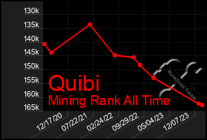 Total Graph of Quibi