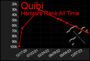 Total Graph of Quibi