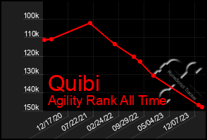 Total Graph of Quibi
