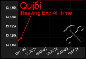 Total Graph of Quibi