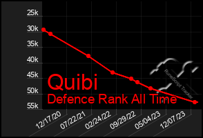 Total Graph of Quibi