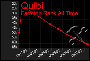 Total Graph of Quibi