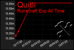 Total Graph of Quibi