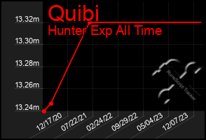 Total Graph of Quibi