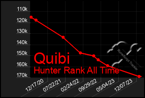 Total Graph of Quibi