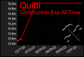 Total Graph of Quibi