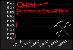 Total Graph of Quibi