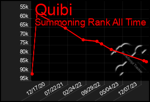 Total Graph of Quibi