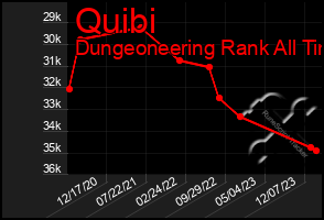Total Graph of Quibi