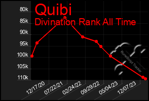 Total Graph of Quibi