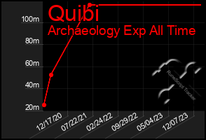 Total Graph of Quibi