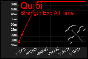 Total Graph of Quibi