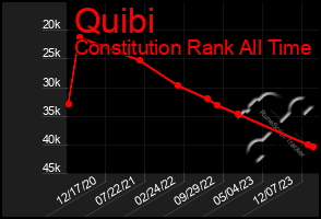 Total Graph of Quibi
