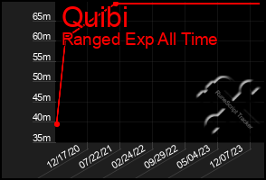 Total Graph of Quibi