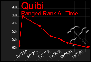 Total Graph of Quibi
