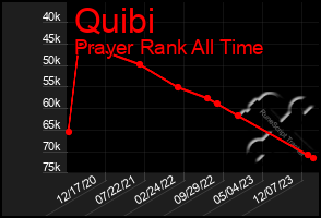 Total Graph of Quibi