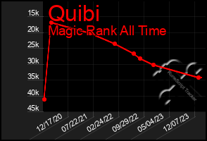 Total Graph of Quibi