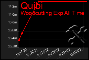 Total Graph of Quibi