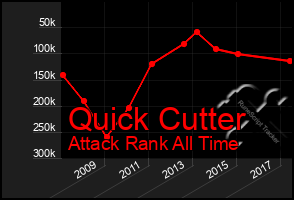 Total Graph of Quick Cutter