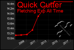 Total Graph of Quick Cutter