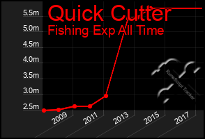 Total Graph of Quick Cutter