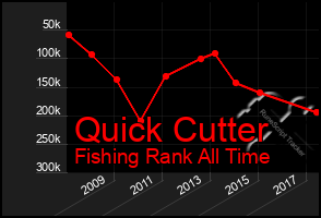 Total Graph of Quick Cutter