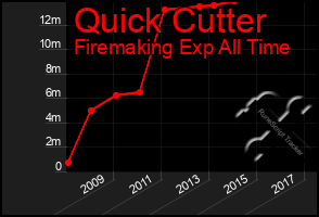 Total Graph of Quick Cutter