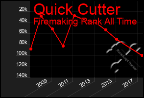 Total Graph of Quick Cutter