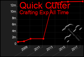 Total Graph of Quick Cutter