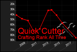 Total Graph of Quick Cutter