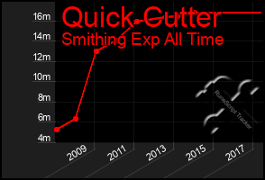 Total Graph of Quick Cutter