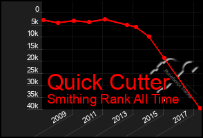 Total Graph of Quick Cutter