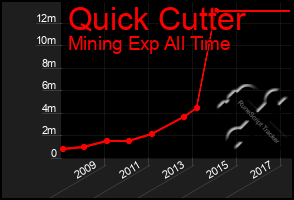 Total Graph of Quick Cutter