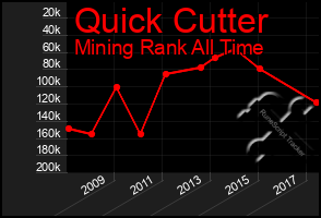 Total Graph of Quick Cutter