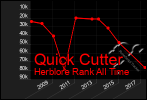 Total Graph of Quick Cutter