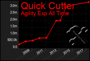 Total Graph of Quick Cutter