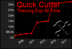 Total Graph of Quick Cutter