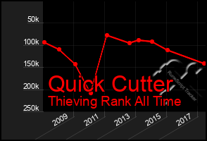 Total Graph of Quick Cutter