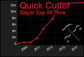 Total Graph of Quick Cutter