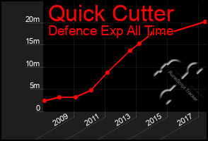 Total Graph of Quick Cutter