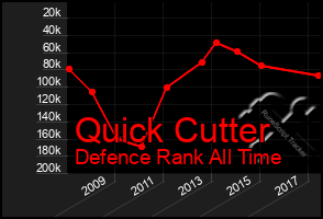 Total Graph of Quick Cutter